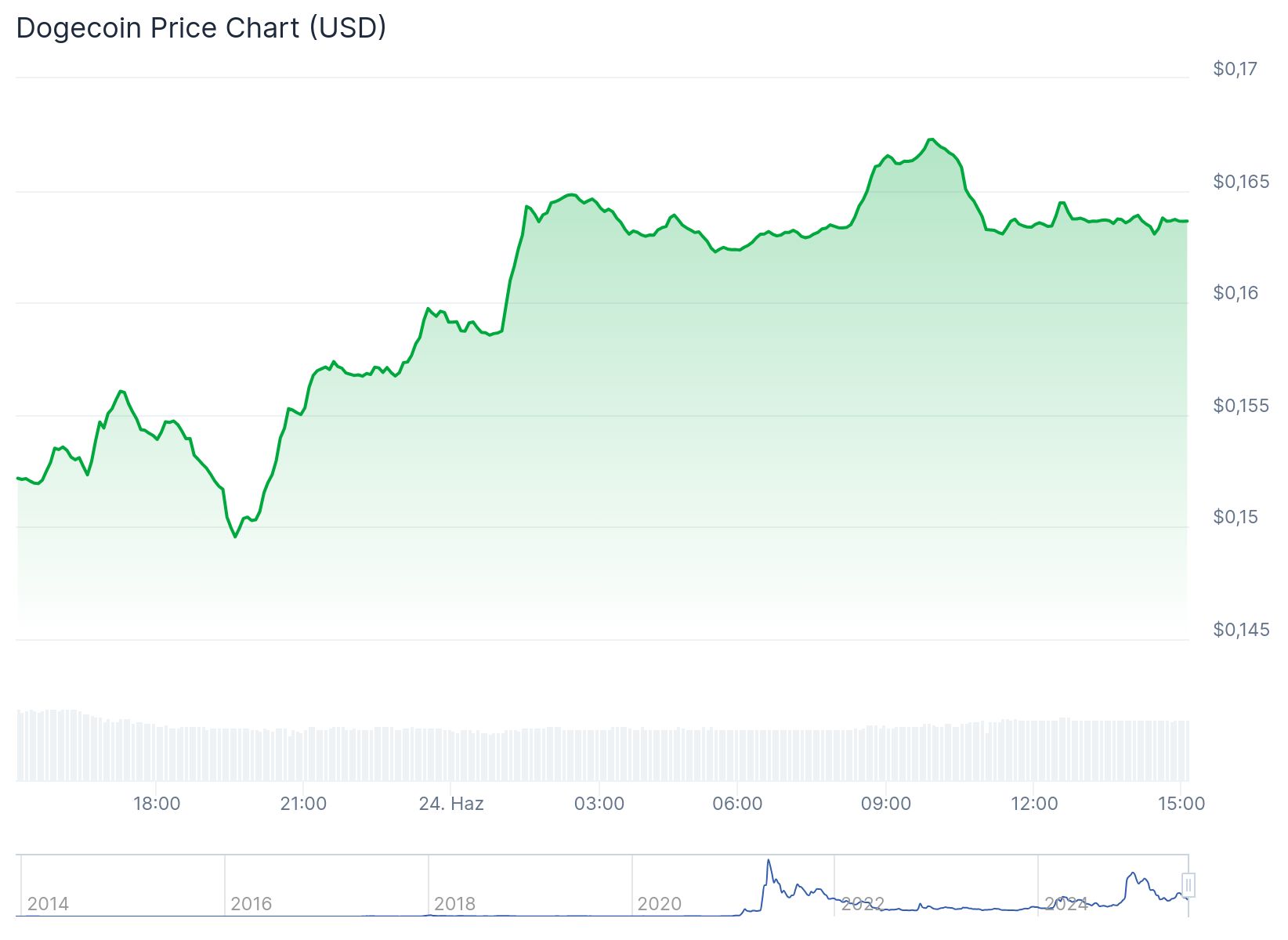 155 milyon Dogecoin Robinhood’a aktarıldı: Dogecoin yükselişte 2 Dogecoin günlük fiyat grafiği. Kaynak: CoinGecko