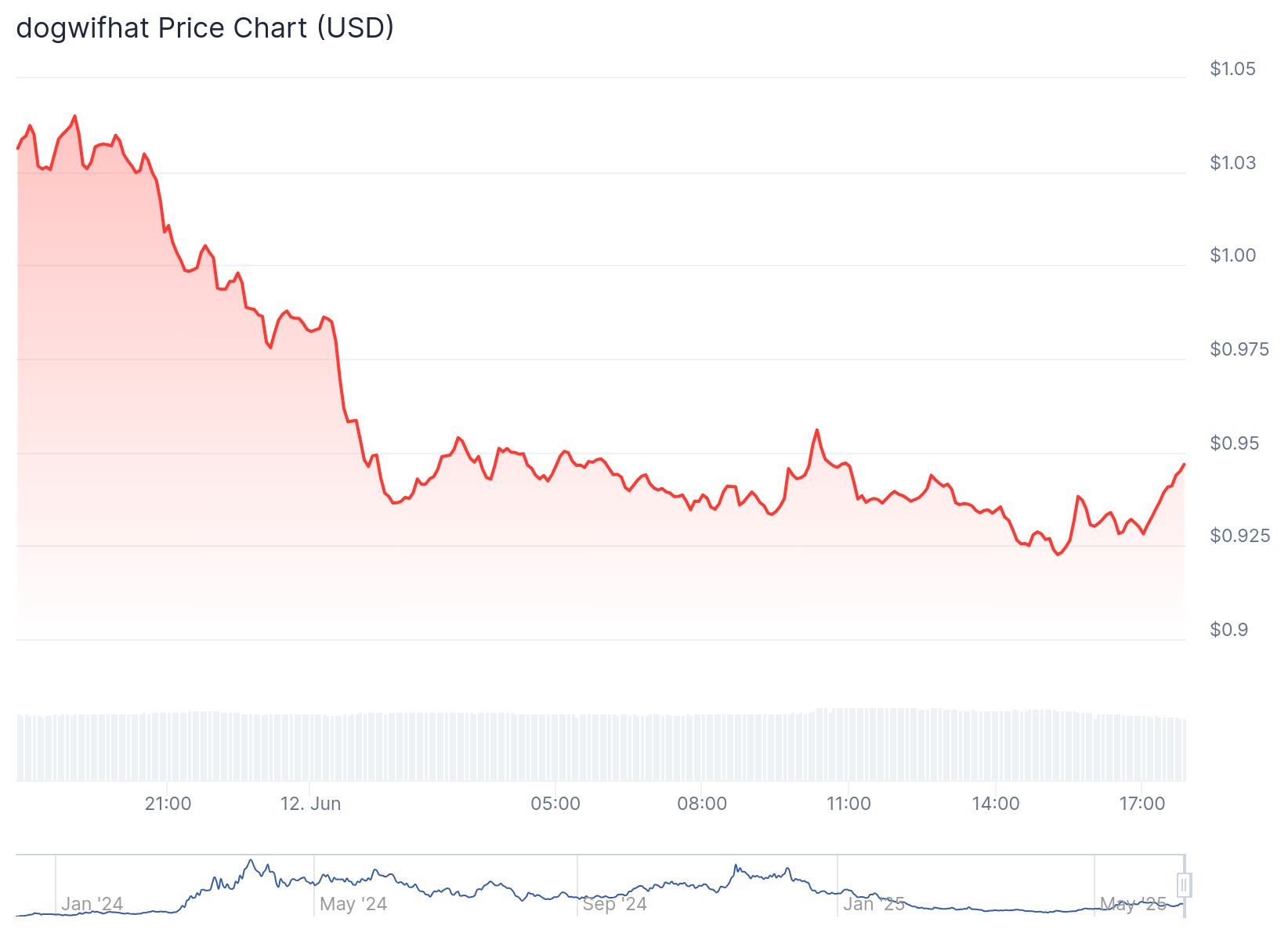 Dogwifhat günlük fiyat grafiği. Kaynak: CoinGecko