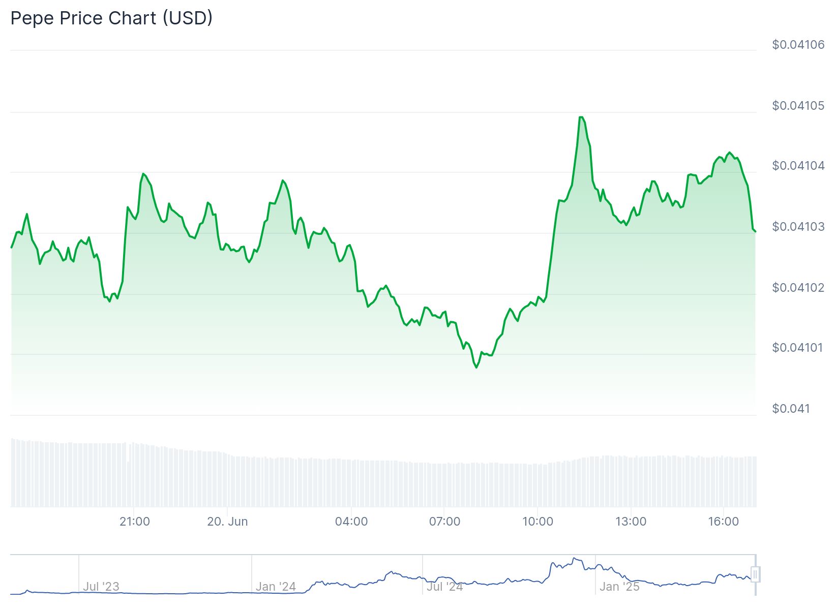 PEPE balinasından 2,2 trilyonluk satış: 3,5 milyon dolar zarar etti 2 Pepe günlük fiyat grafiği. Kaynak: CoinGecko