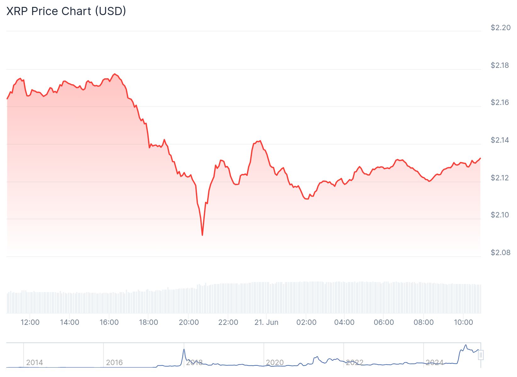 EGRAG Crypto’dan XRP için üç aşamalı tahmin: Hedef 42 dolar 2 XRP günlük fiyat grafiği. Kaynak: CoinGecko