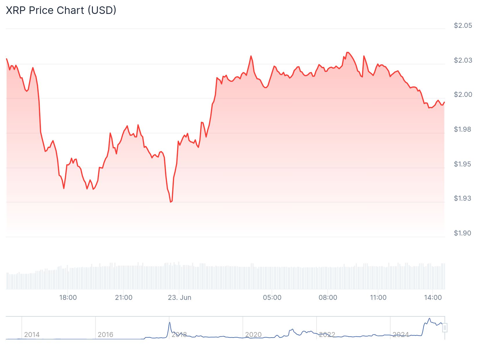 XRP’de 2 dolar tartışması: Xena XRP'den “sentlik dönem bitti” yorumu 2 XRP günlük fiyat grafiği. Kaynak: CoinGecko