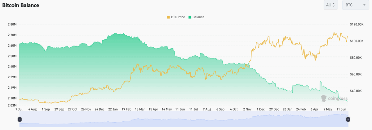 Bitcoin borsa rezervleri tarihi dip seviyelere kadar geriledi 2 Borsalardaki Bitcoin arzı. Kaynak: Coinglass
