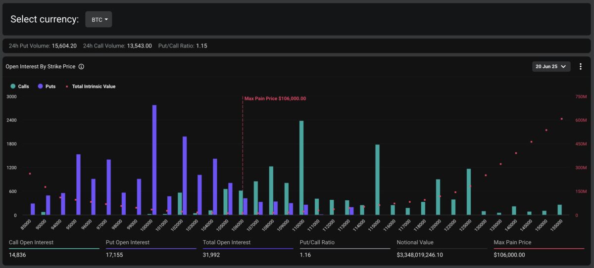 Bitcoin ve Ethereum'da 4 milyar dolar için son gün 20 Haziran 2 Bitcoin opsiyon verileri. Kaynak: Deribit