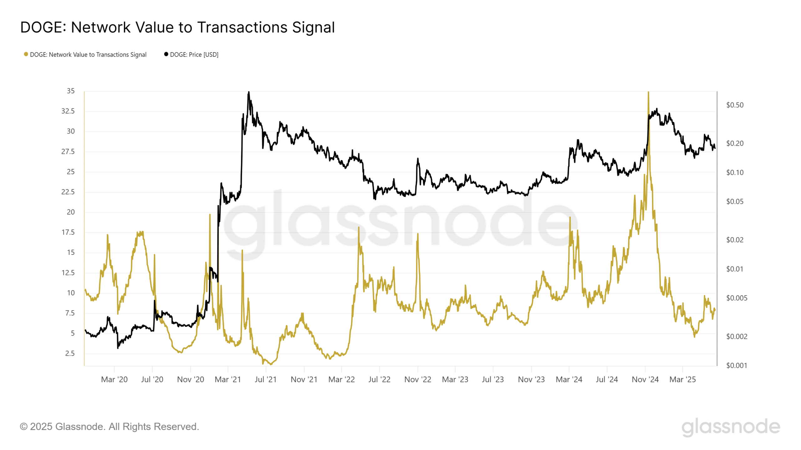 Dogecoin NVTS verisi. Kaynak: Glassnode