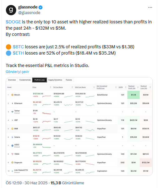 En sert kaybı yaşadı: Dogecoin ve Bitcoin arasındaki fark açılıyor 2 Glassnode Dogecoin, Bitcoin ve Ethereum verisi