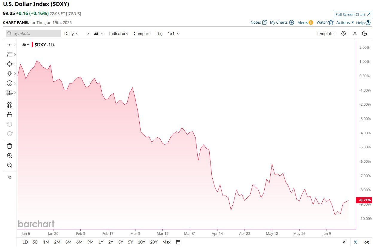Dolar kan kaybediyor: Bitcoin ve kripto paralar için 3 büyük sinyal 2 Dolar endeksi