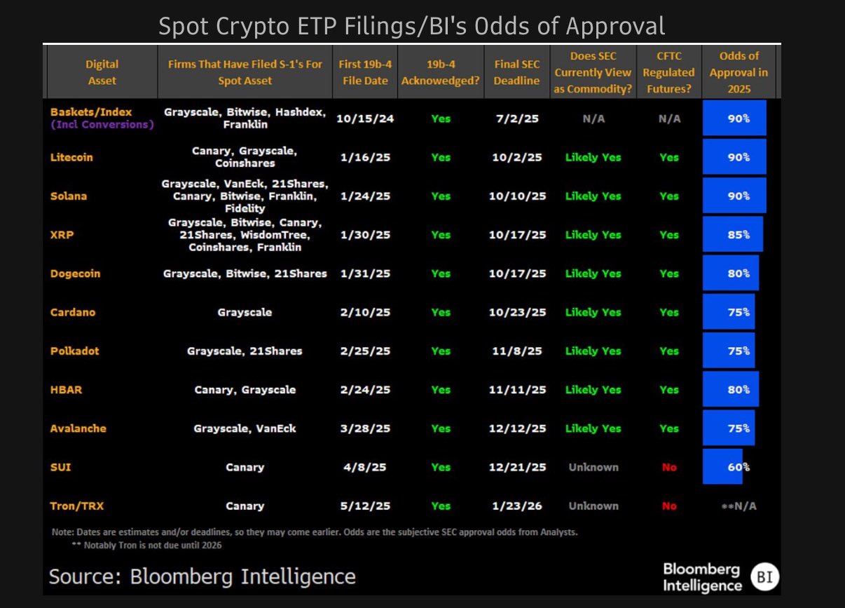 Altcoin ETF onaylarına ilişkin beklentilerde Litecoin, Solana ve XRP zirvede. Kaynak: Bloomberg