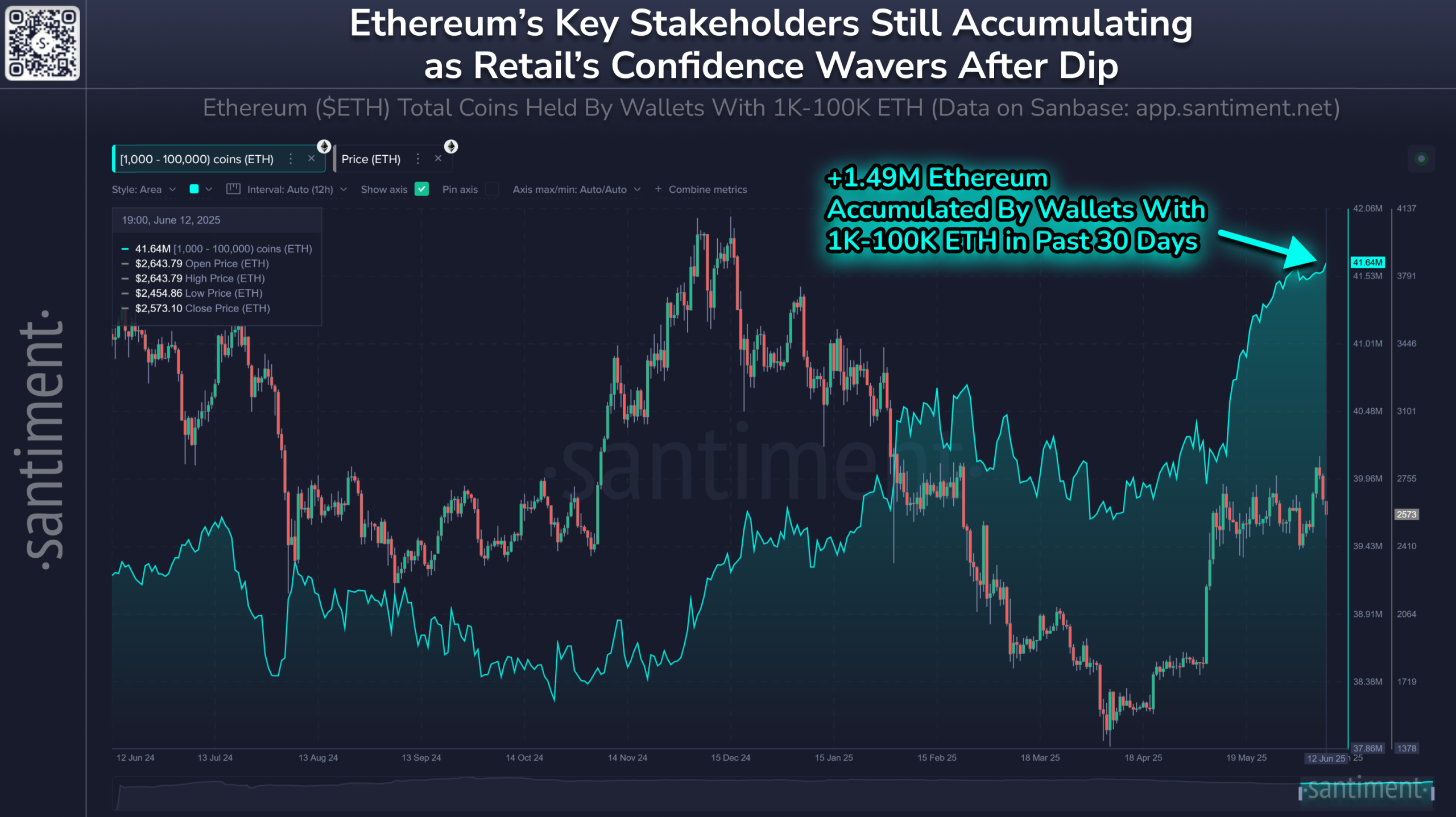 Ethereum'da güçlü yatırımcılardan 1,5 milyon ETH'lik alım hareketliliği 2 Ethereum balina ve köpek balığı alım verileri. Kaynak: Santiment