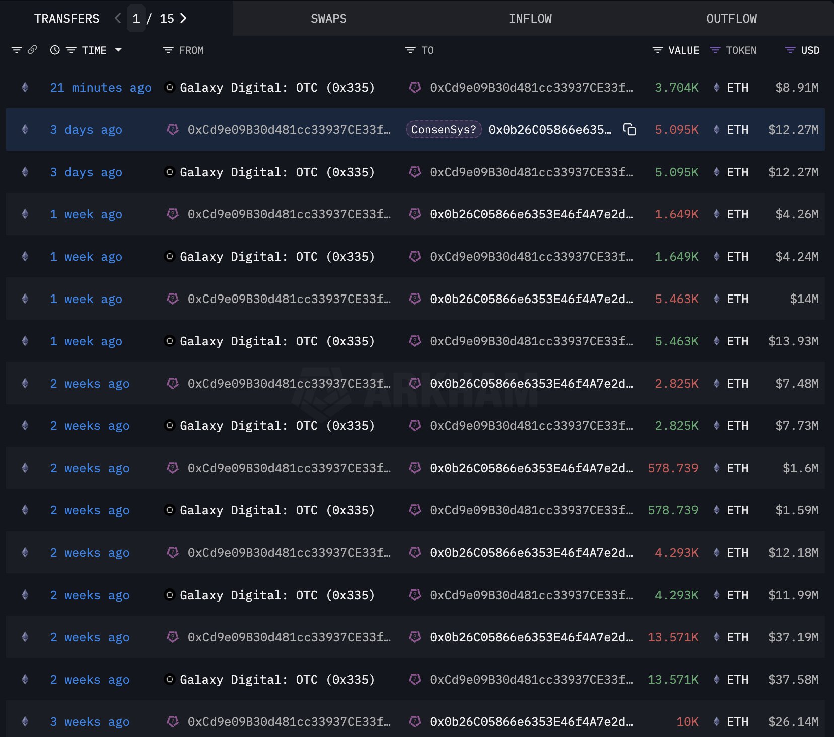 ConsenSys cüzdanında Ethereum hareketliliği: 422 milyon dolarlık yatırım 2 ConsenSys ile bağlantılı Ethereum cüzdan hareketleri. Kaynak: Lookonchain
