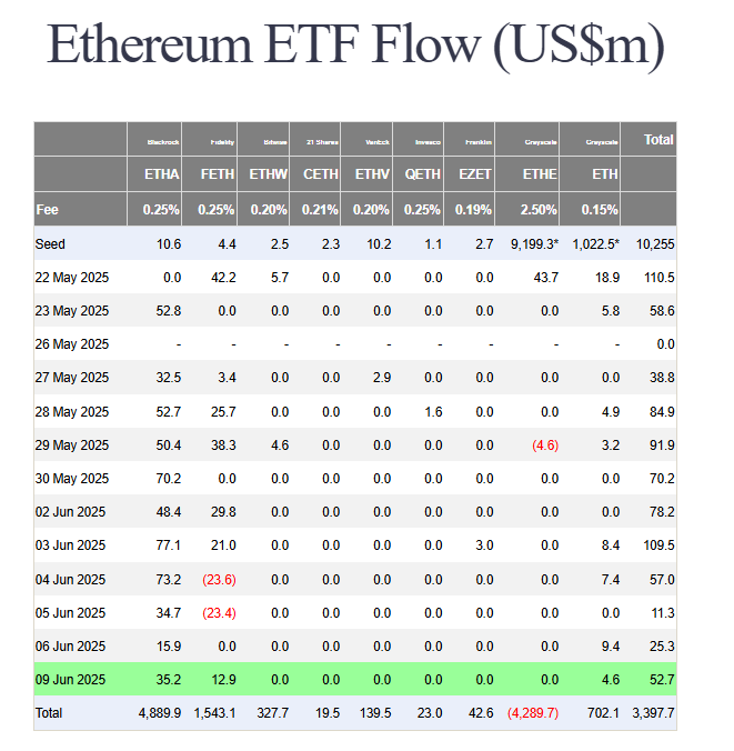 Ethereum ETF verileri. Kaynak: Farside Investors