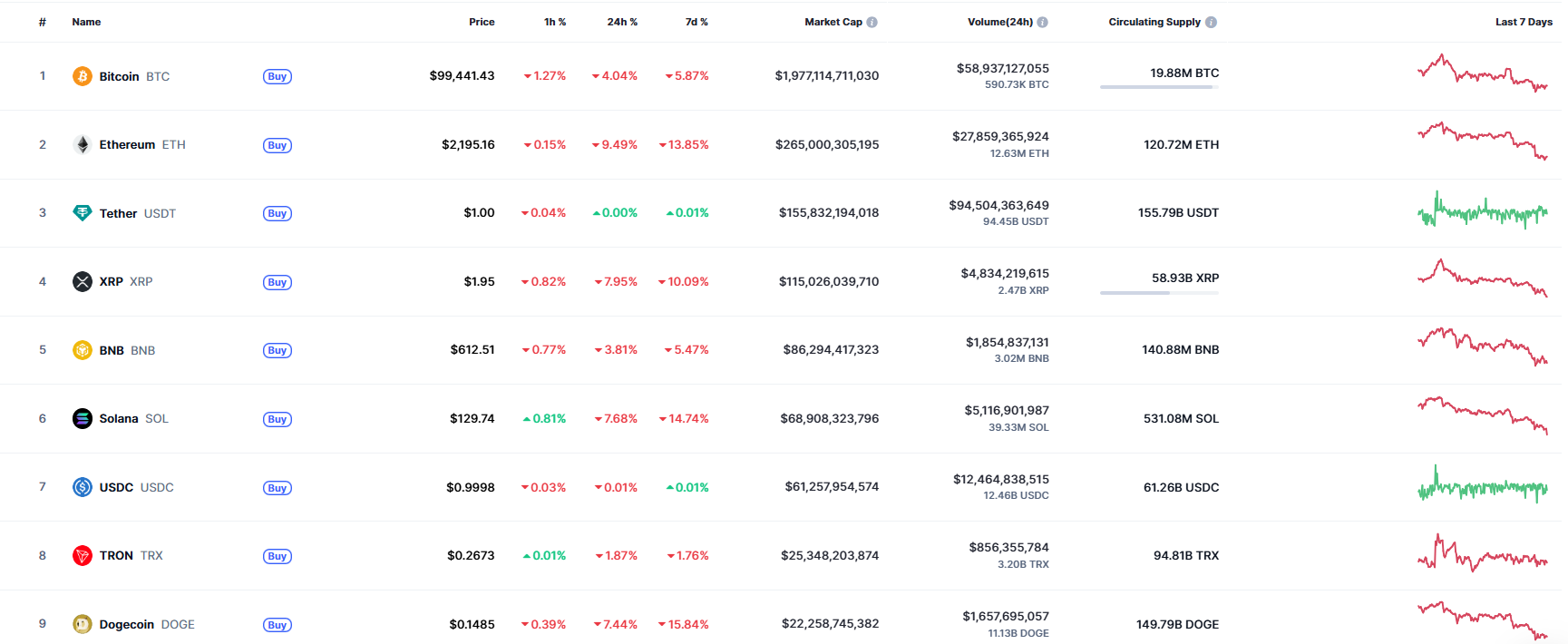 Bitcoin 100 bin doların altına geriledi: XRP ve Dogecoin’de de sert kayıplar 2 Bitcoin ve kripto paraların son fiyatları
