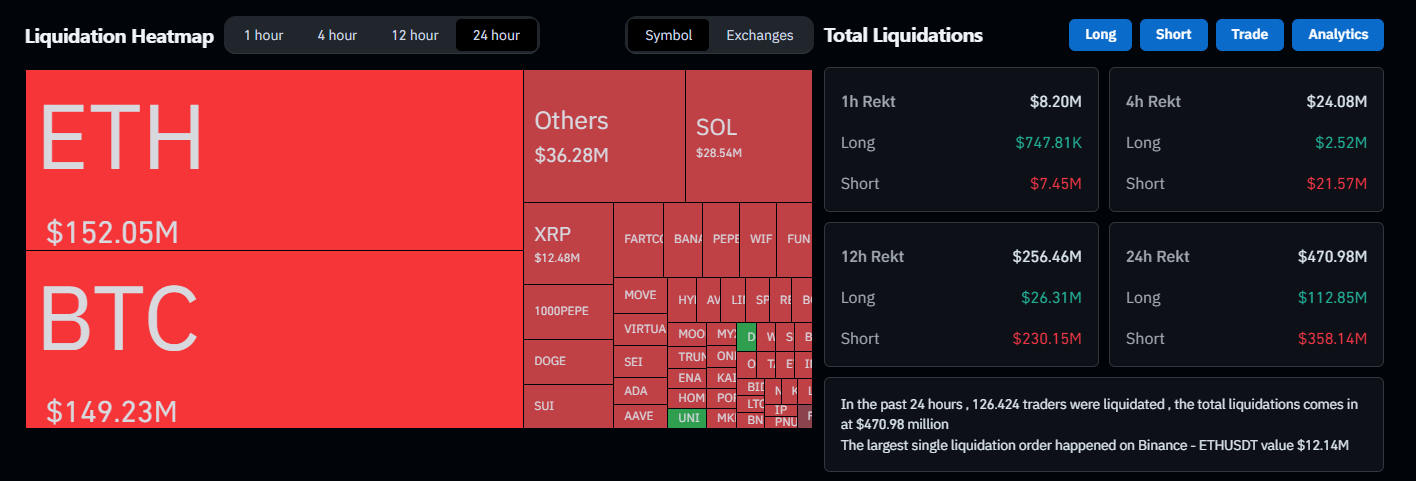 Bitcoin ve kripto piyasasında 470 milyon dolarlık likidasyon gerçekleşti 2 Kripto para piyasasında gerçekleşen likidasyonlar. Kaynak: Coinglass