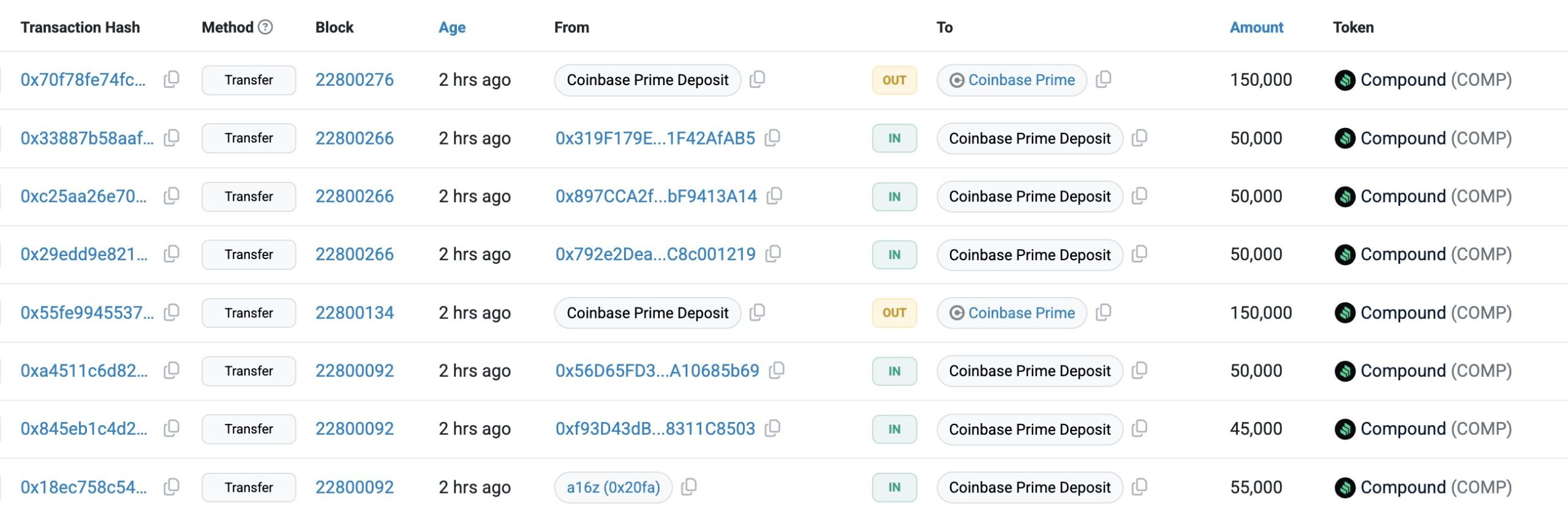 Dev yatırımcıdan popüler altcoin’de milyon dolarlık hamle 2 Altcoin COMP hareketi
