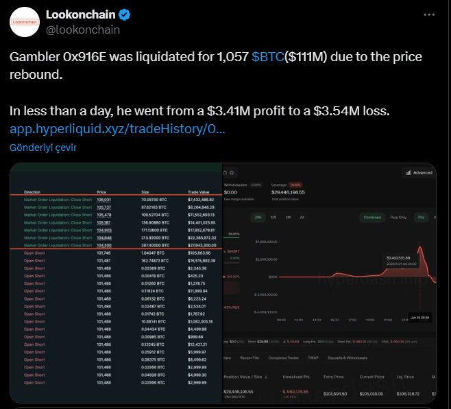 Bitcoin ve kripto piyasasında 470 milyon dolarlık likidasyon gerçekleşti 3 Lookonchain Bitcoin likidasyon paylaşımı.