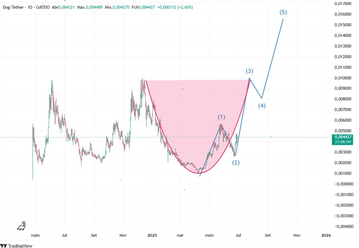 Fincan kulpu patlamaya hazır: Popüler memecoin’de yüzde 200 hedefli Elliott rüzgarı 2 Memecoin DOG fincan-kulp formasyonu