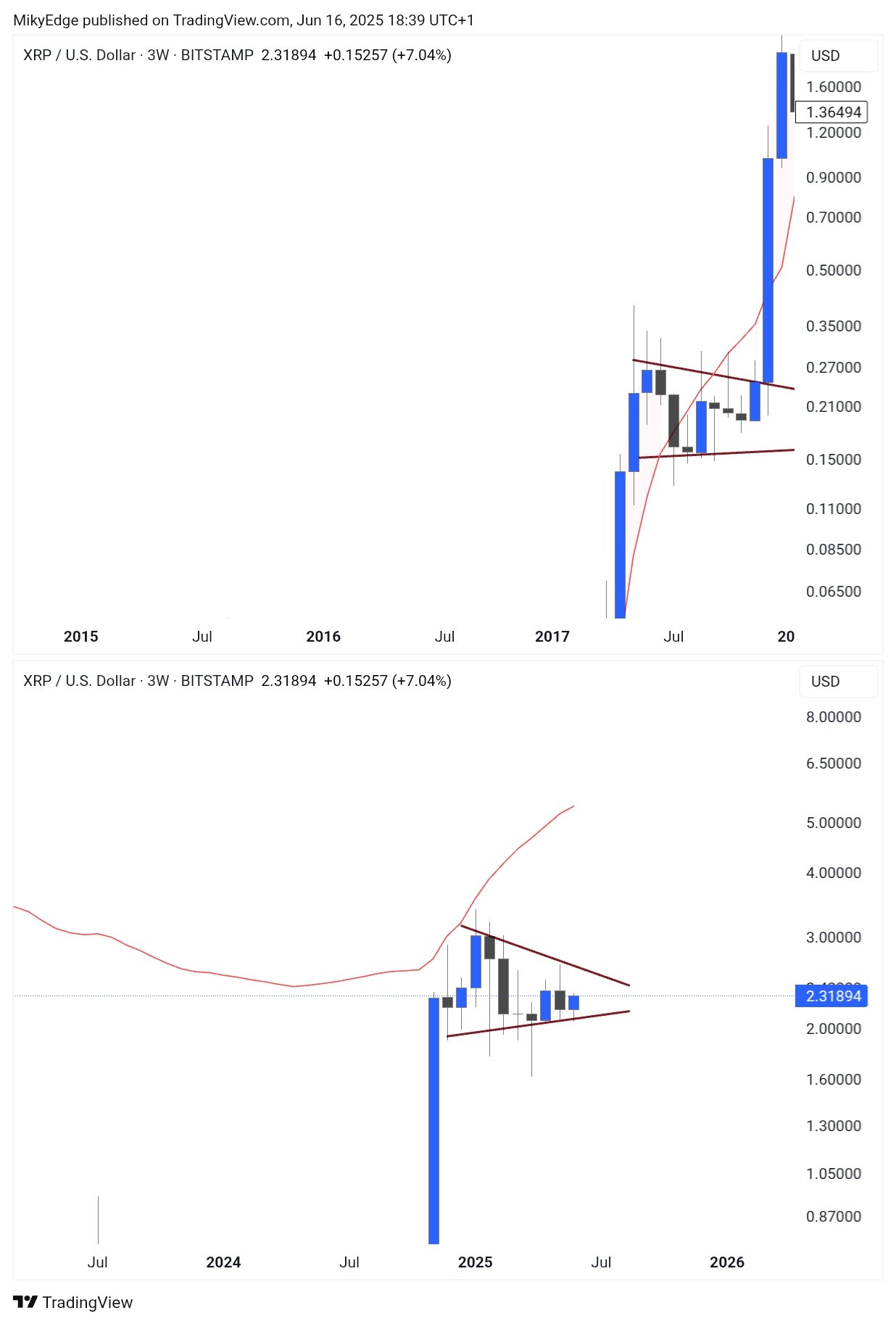 XRP 2017 kırılmasını tekrar mı ediyor? Milkybull metriklerinde iddialı 2 Milkybull tarafından paylaşılan XRP fiyat tahmin grafiği.