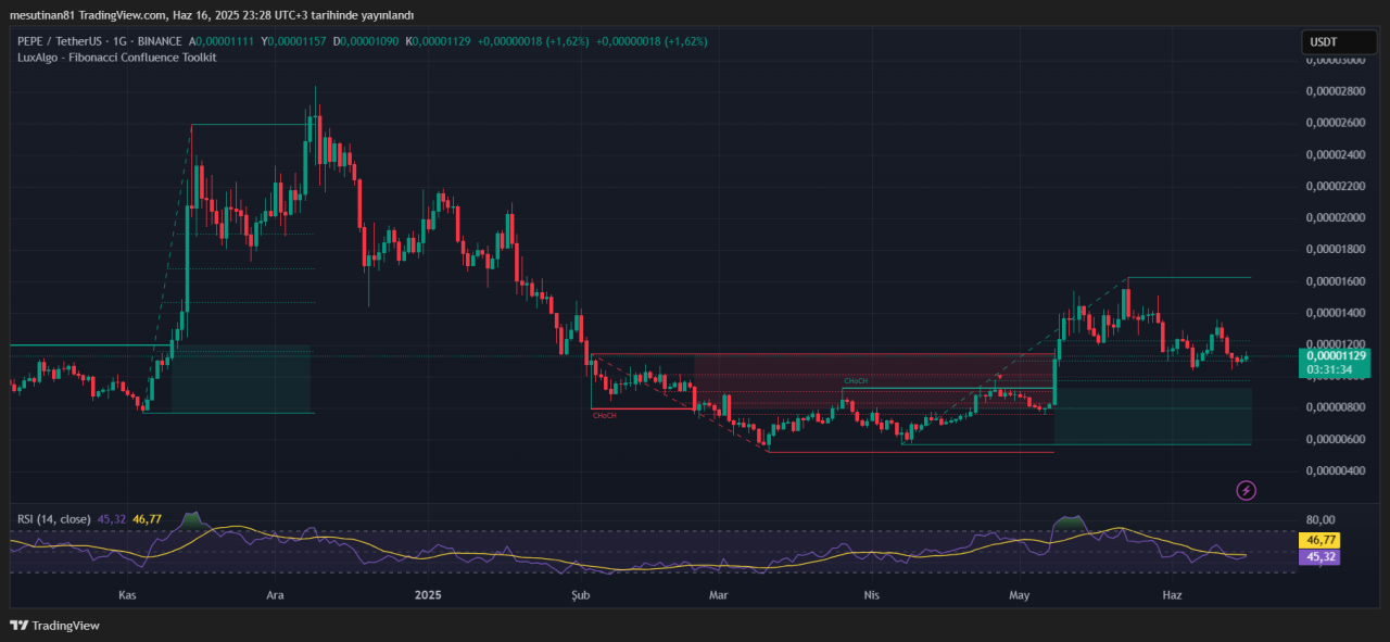 PEPE coin fiyat grafiği