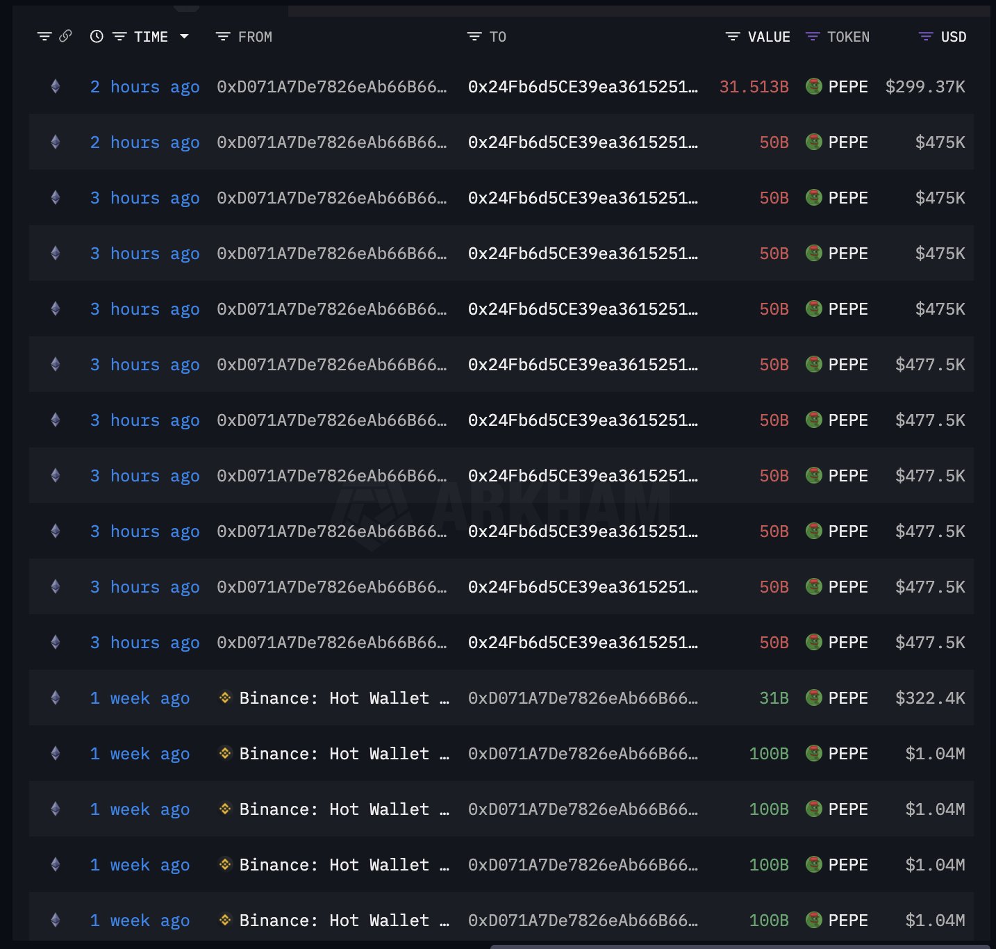 PEPE balinası şaşırttı: zararına milyarları sattı 2 PEPE balinasının Binance'e gönderdiği token'lar