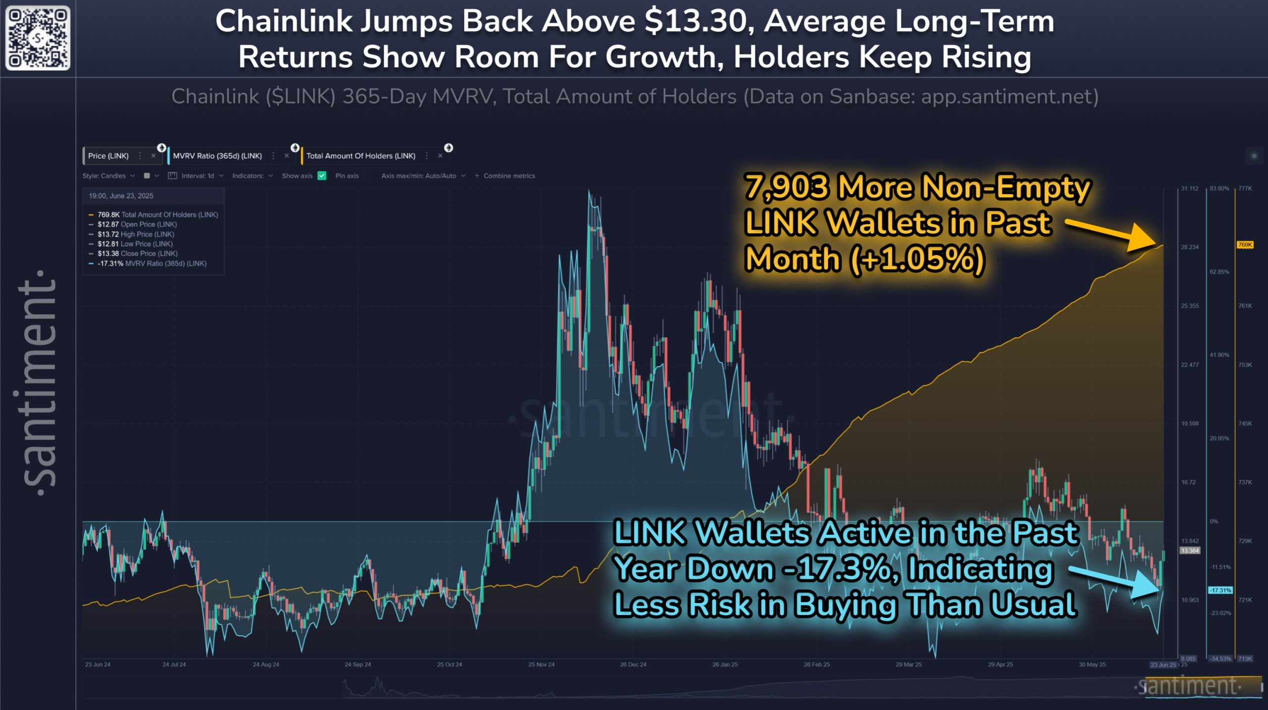 Chainlink sahaya döndü: LINK’te pasif cüzdanlar 769 bini aştı 2 Santiment'in LINK verisi