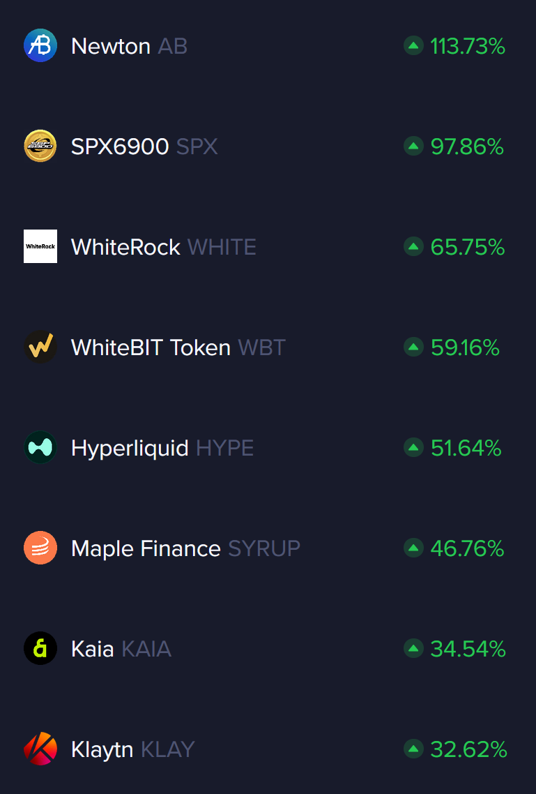 Bitcoin sakin ilerlerken Santiment en çok değer kazanan kripto paraları paylaştı 2 Santiment tarafından paylaşılan kripto para listesi.