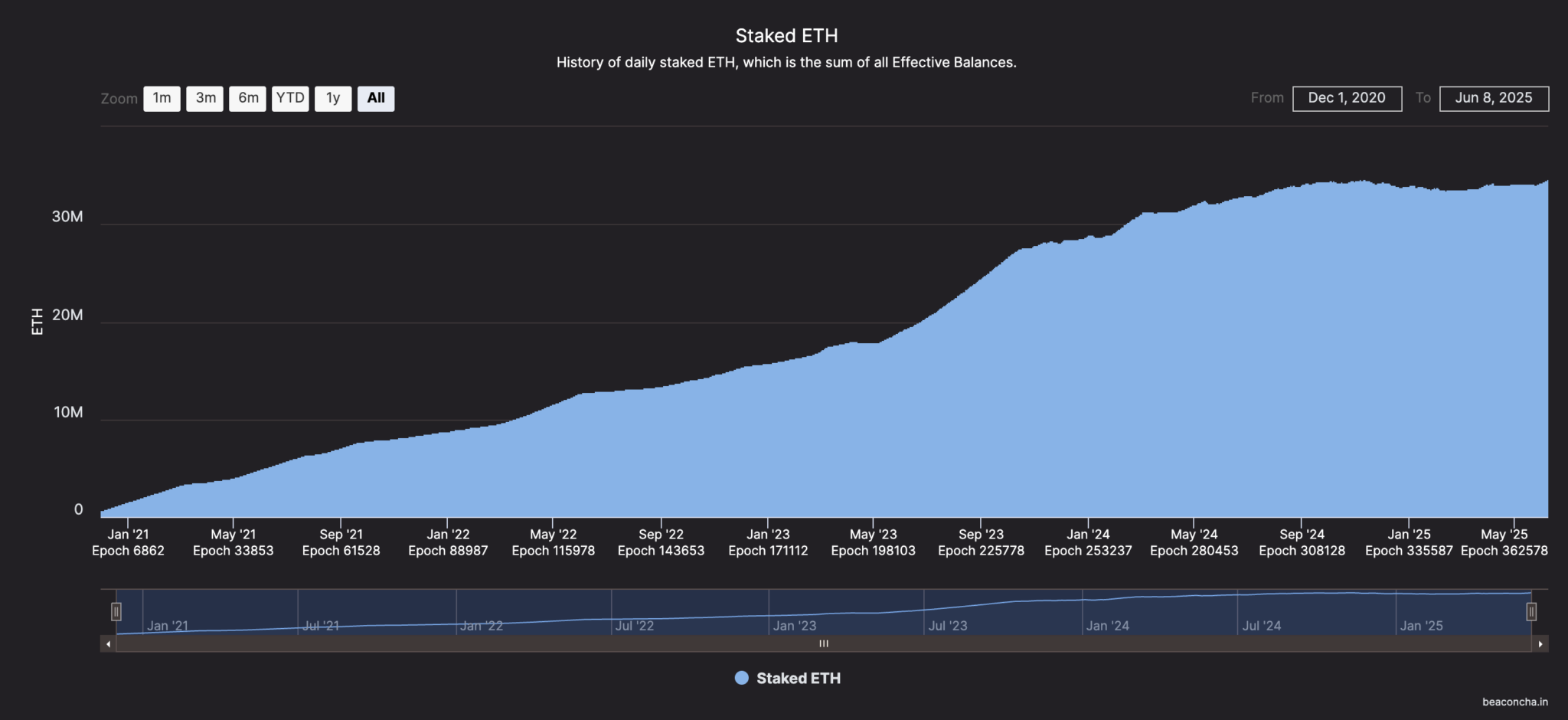 Stake edilen Ethereum tutarı (Kaynak: Beacon Chain)