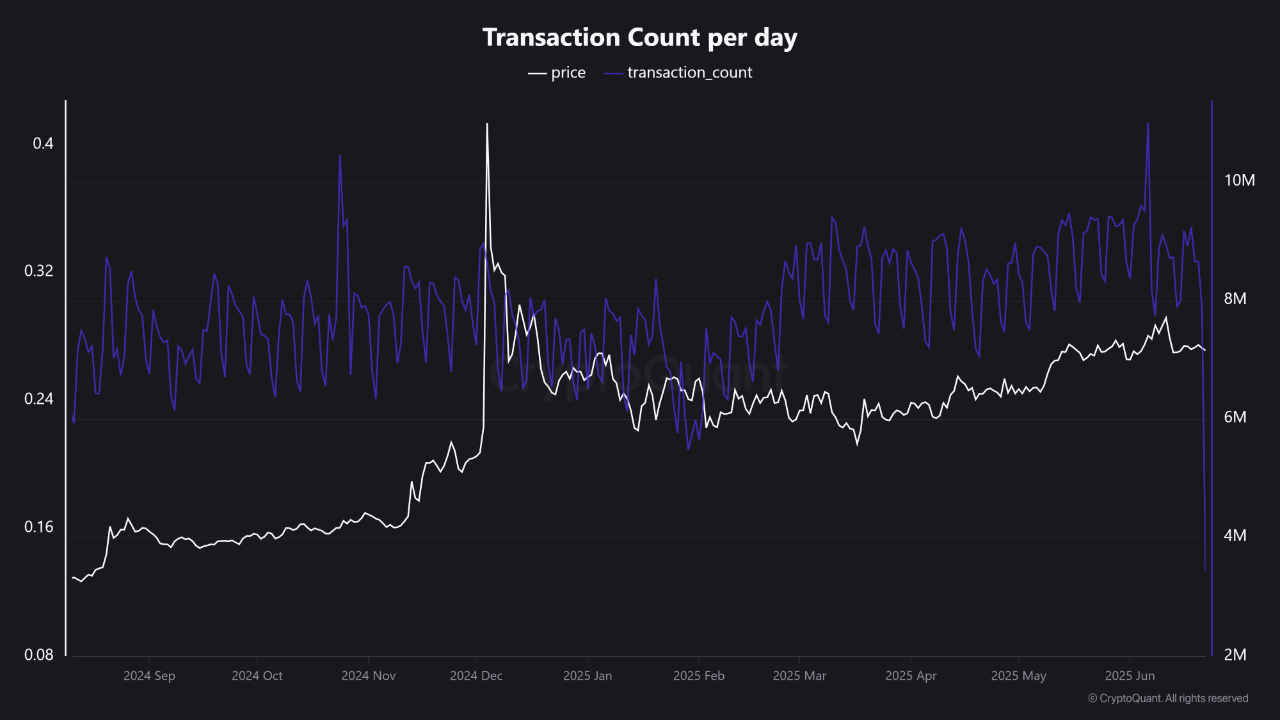 TRON ağı sessizliğe büründü: işlem sayısı çakıldı 2 Tron ağı günlük işlem miktarı