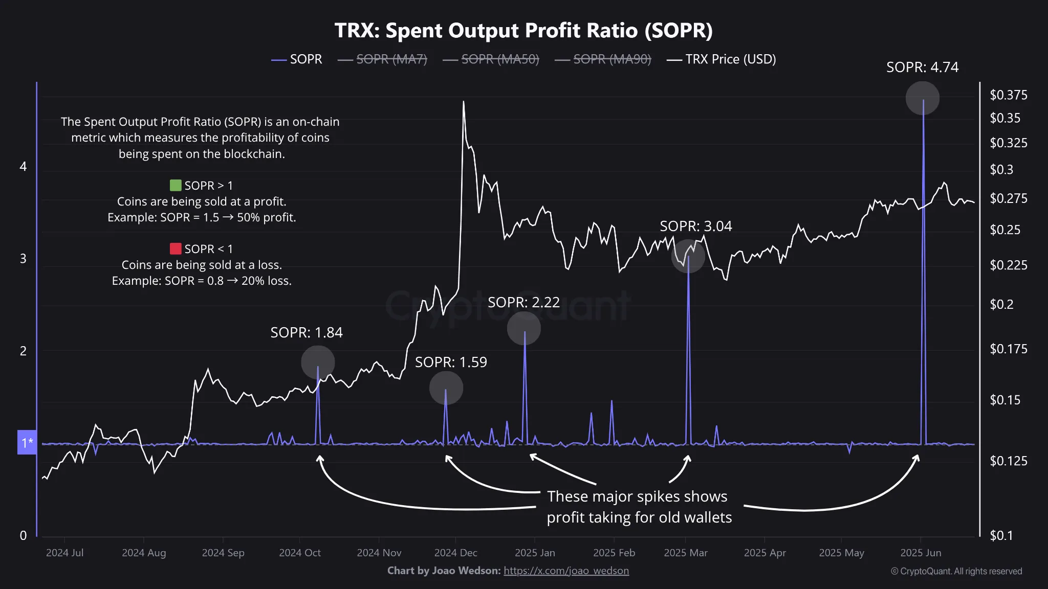 Herkesin korktuğu dönemde aldılar: popüler altcoin’den rekor kar elde ettiler 2 Altcoin TRON SOPR verisi