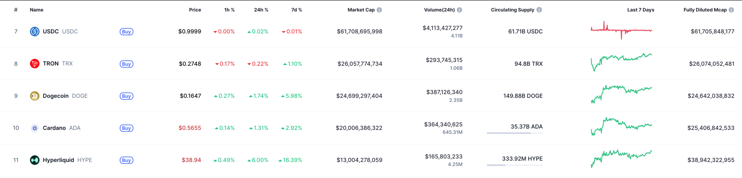 Tron ve Dogecoin arasındaki taht kavgasında son durum 2 Tron ve Dogecoin yarışı