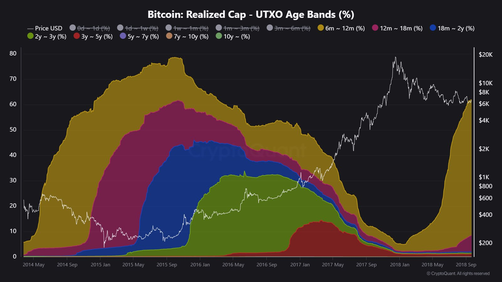 CryptoQuant analisti geçmiş yıllara göre Bitcoin döngülerini kıyasladı 2 Bitcoin UTXO 2014-2018 verileri. Kaynak: CryptoQuant
