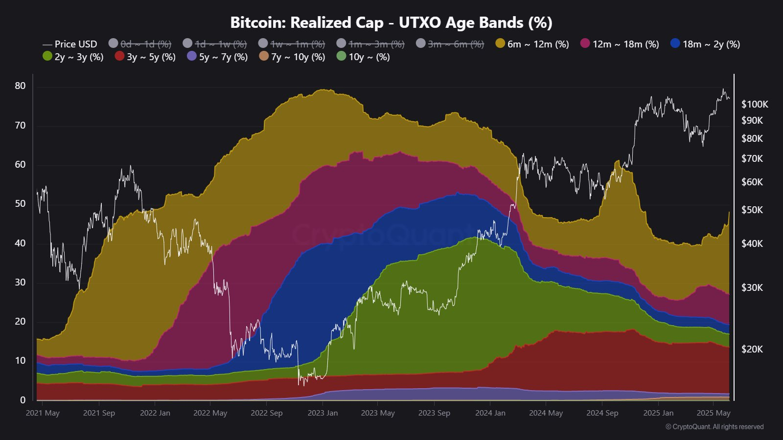 CryptoQuant analisti geçmiş yıllara göre Bitcoin döngülerini kıyasladı 3 Bitcoin 2025 UTXO verileri.