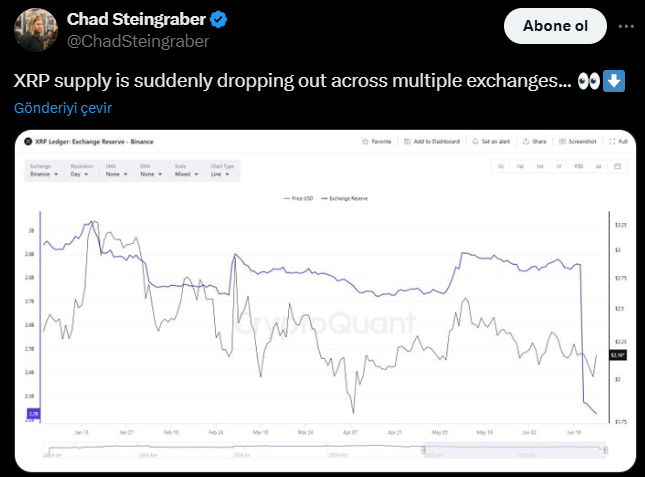 XRP rezervleri borsadan çekiliyor: Fiyatın tepkisi ne oldu? 2 XRP rezervine ilişkin tweet.