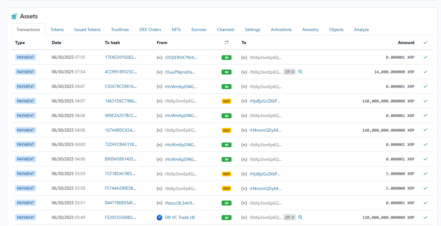 Ripple partneri SBI 700 milyon dolarlık XRP hareket ettirdi 1 Gerçekleşen XRP transferleri.