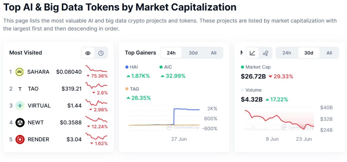 Yapay zeka coin’leri Web3 yükselirken çakıldı: işte yeni kurallar 2 Yapay zeka coin'leri
