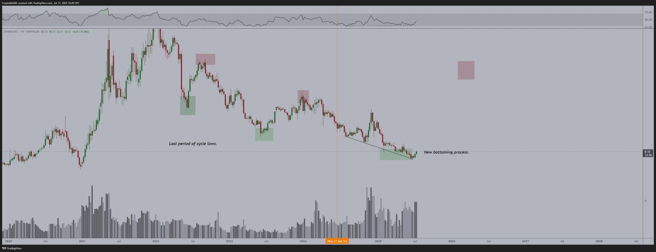 Altcoin’ler için önemli sinyal: Bullish divergence neye işaret ediyor? 2 Altcoin-BTC işlem çifti