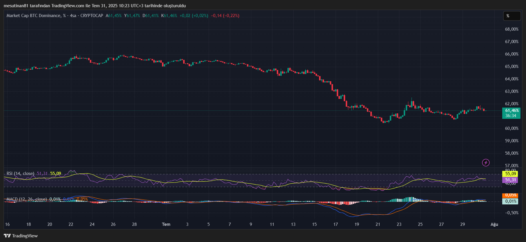 Altcoin’lerin kaderi bu grafiğe bağlı: Bitcoin dominance sıkıştı 2 Bitcoin dominance grafiği