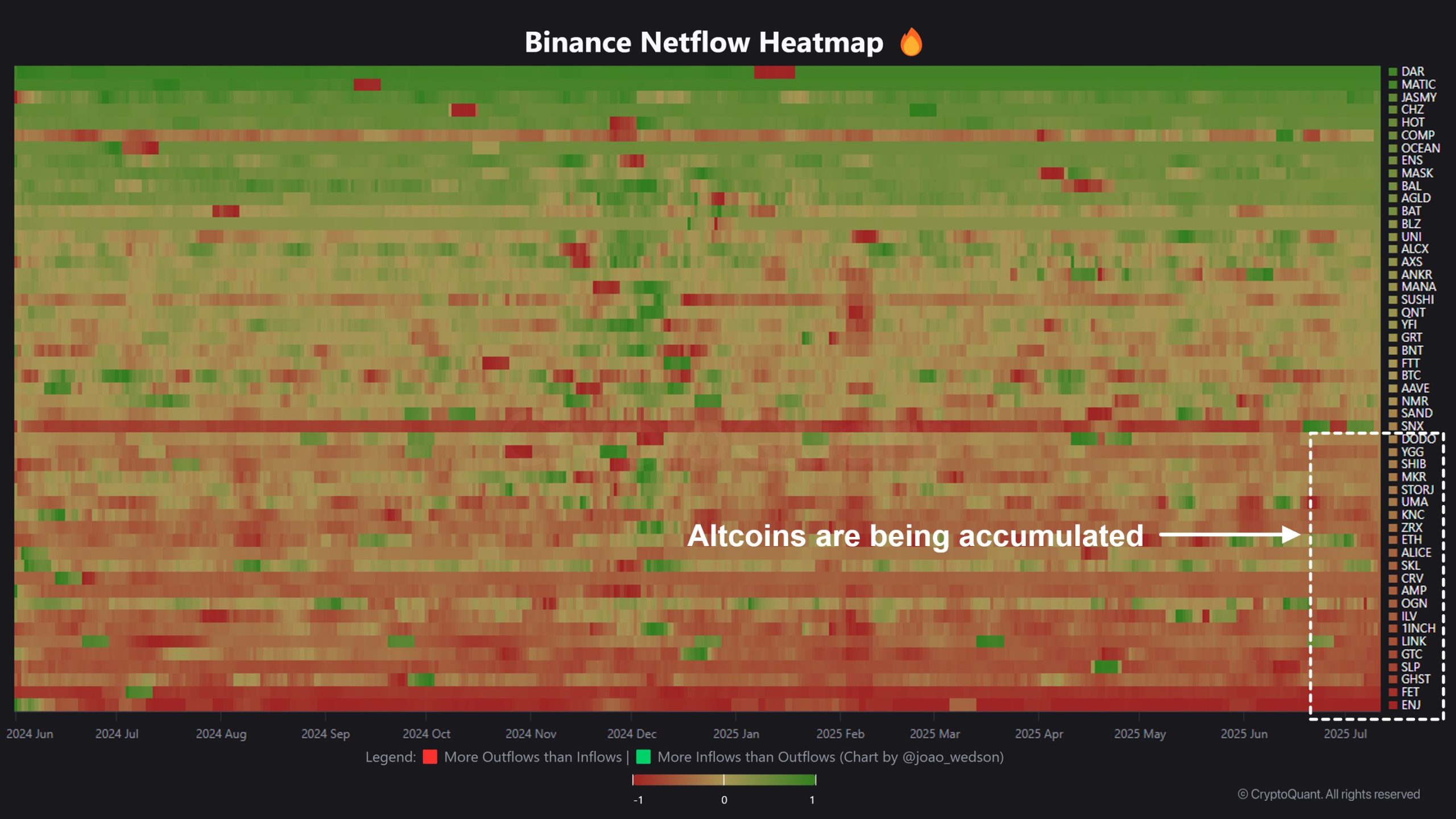 Binance ile ilgili çarpıcı altcoin gerçeği: 14 kripto parada büyük çıkışlar 2 Binance altcoin ısı haritası