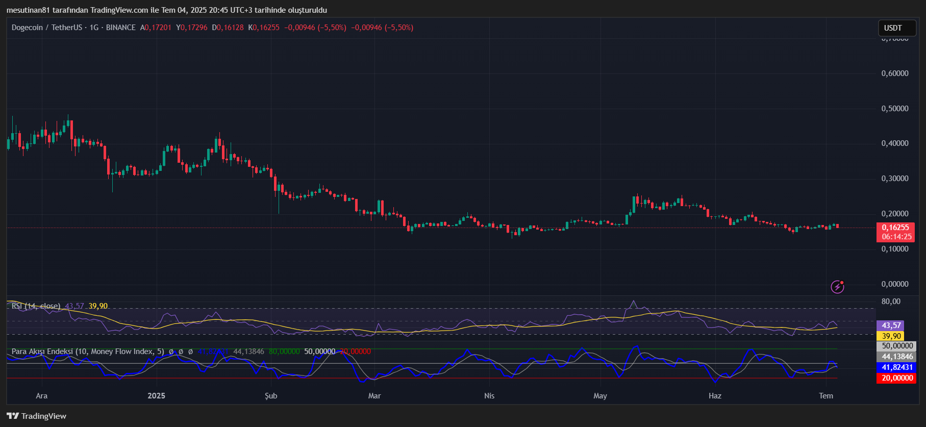 Çift dip alarmı çaldı: Dogecoin için 5x’lik artış ihtimali belirdi 2 Dogecoin fiyat grafiği