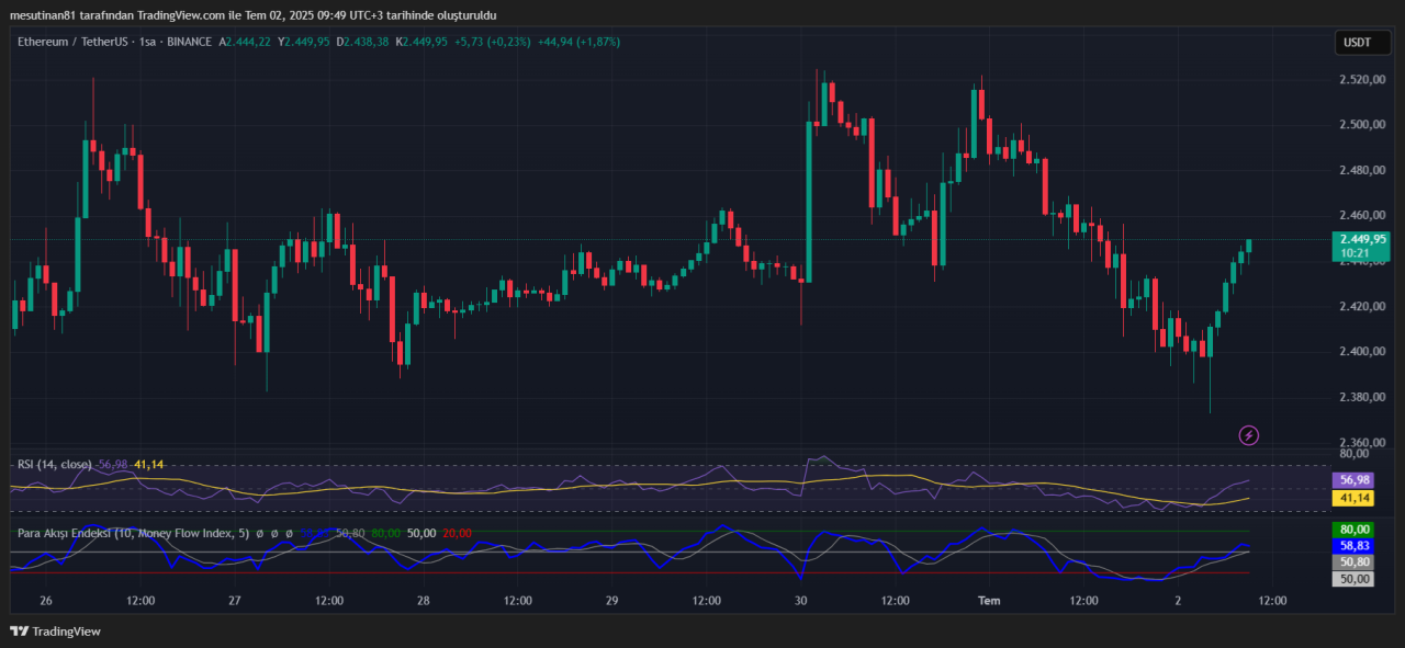 Ethereum fiyat grafiği
