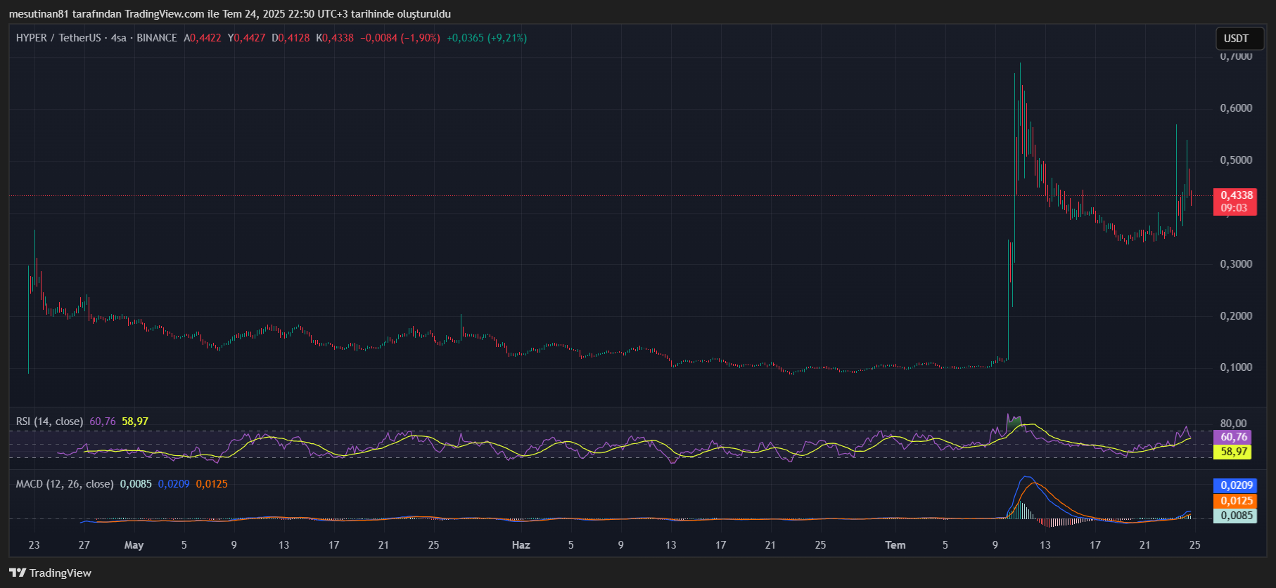 HYPER coin’de çarpıcı sinyal: yükselişin ayak sesleri geliyor 2 HYPER fiyat grafiği