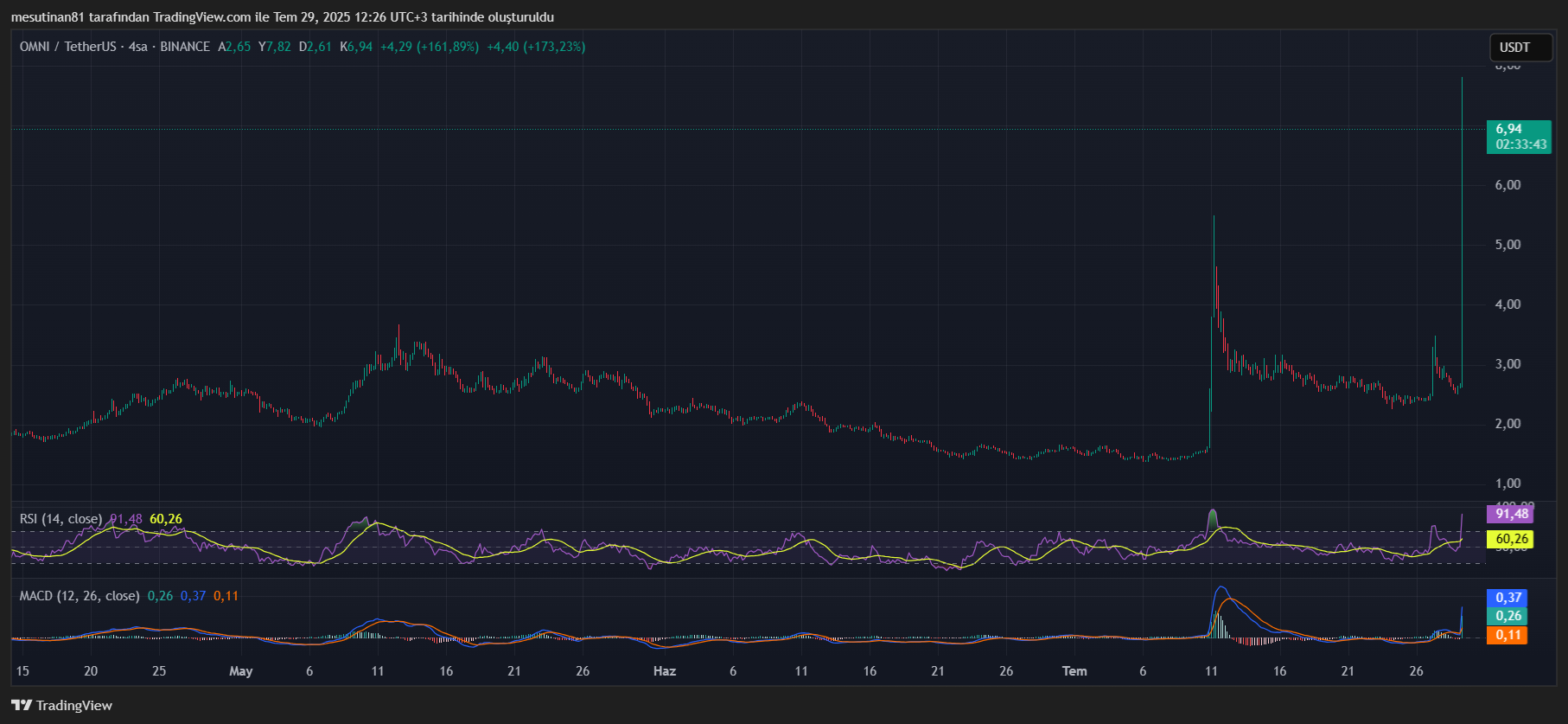 Upbit yeni bir altcoin listeliyor: fiyat sert tepki verdi 2 Omni fiyat grafiği