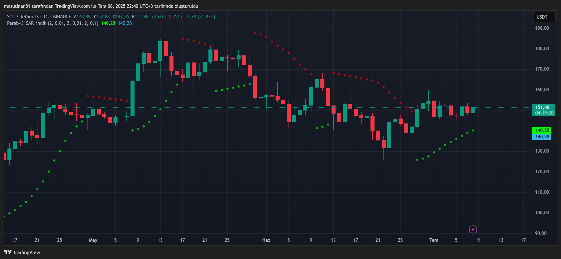 Popüler altcoin kurumsal yatırımcı akınına uğradı: CME’de rekor 2 Altcoin Solana fiyat grafiği