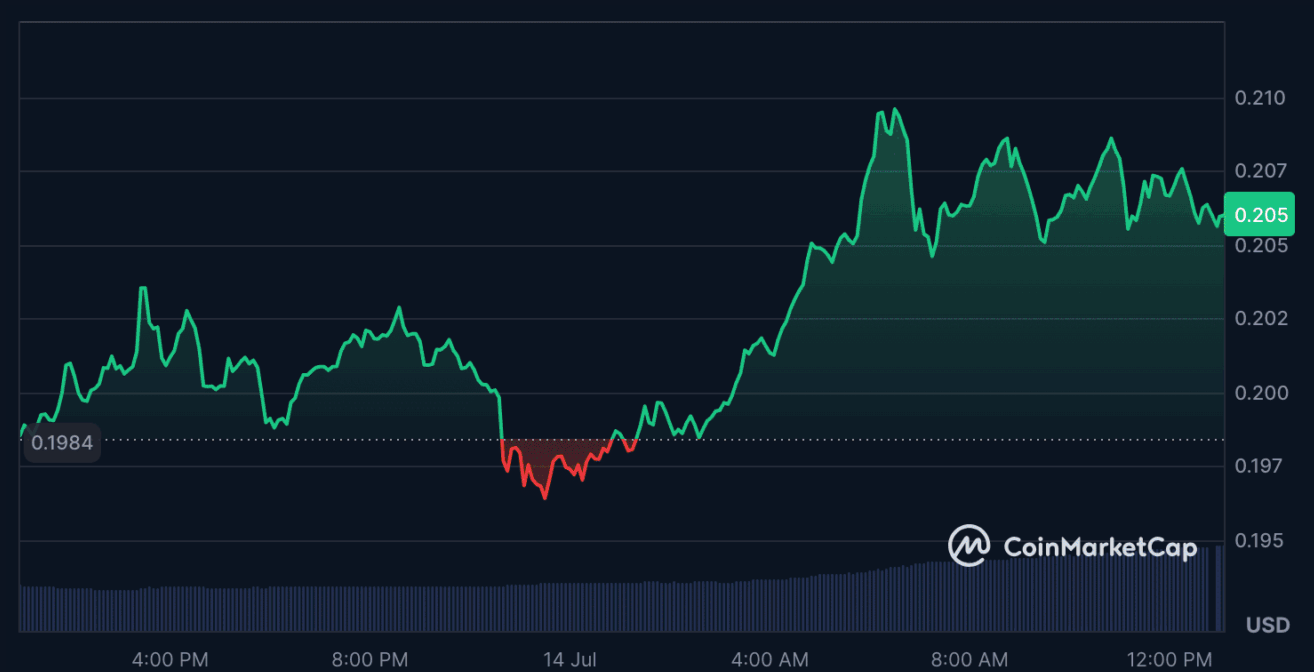 Balina alımları, işlem hacmi ve ETF spekülasyonları: popüler memecoin’de etkili artış 2 Dogecoin fiyat grafiği