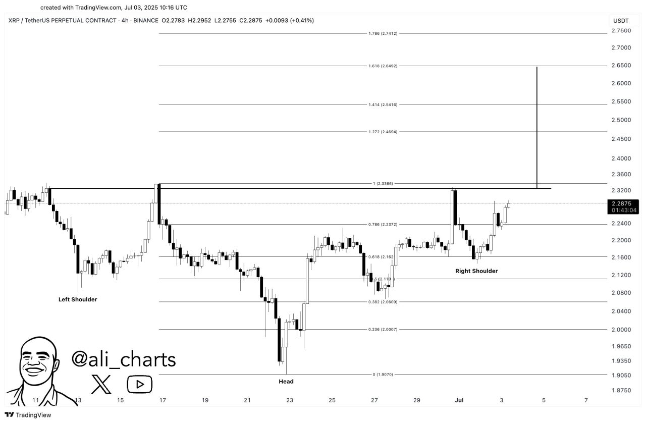 Ters OBO modeliyle XRP’de yükseliş sinyali: Analiste göre %15'lik artış mümkün 2 XRP fiyat grafiği