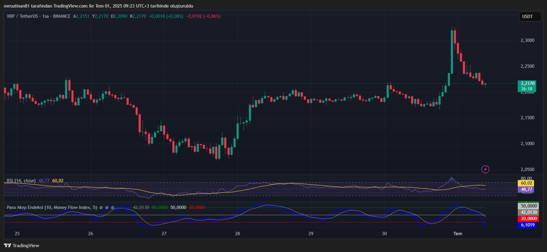 XRP’nin ateşi yükseliyor: 3 dolar öncesi 2 kilit seviye 2 XRP fiyat grafiği