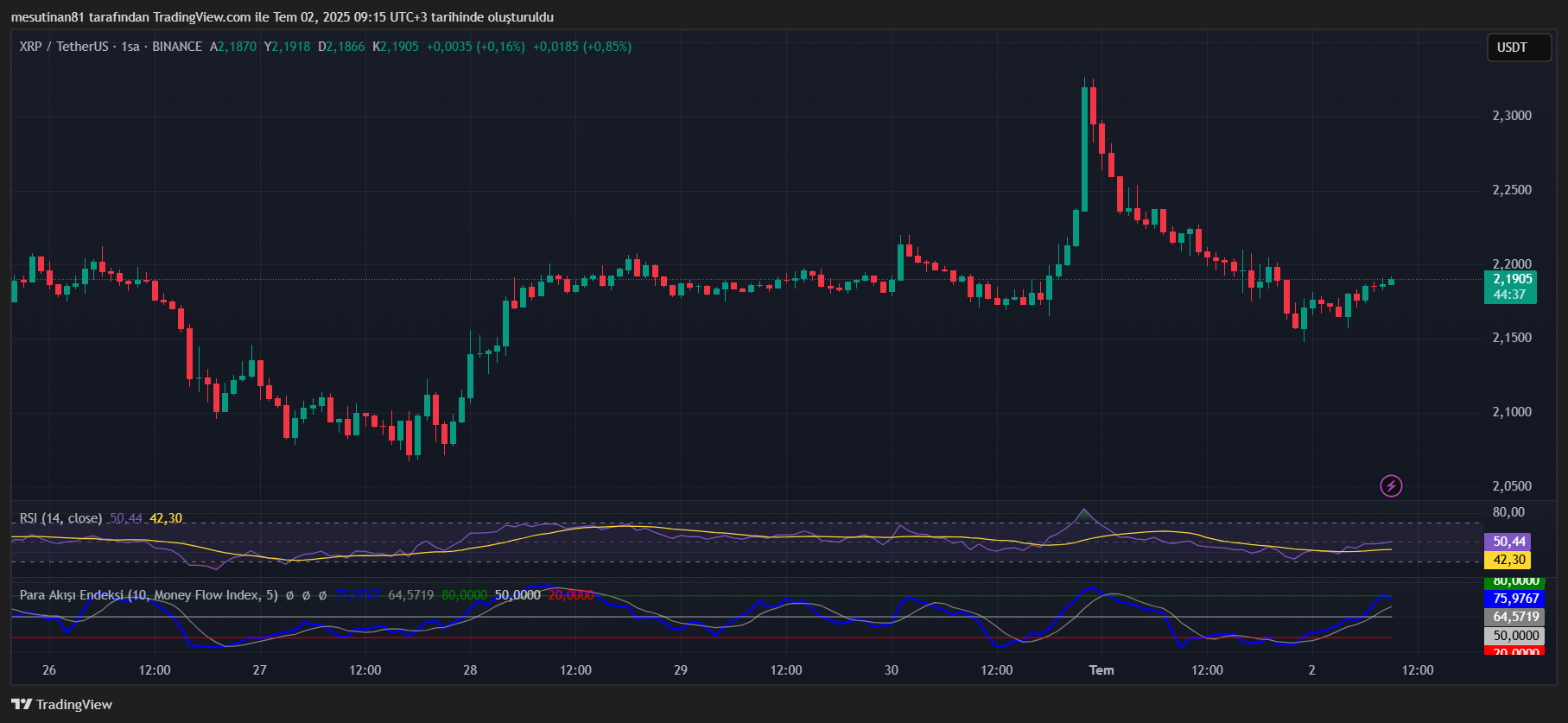 XRP fiyat grafiği