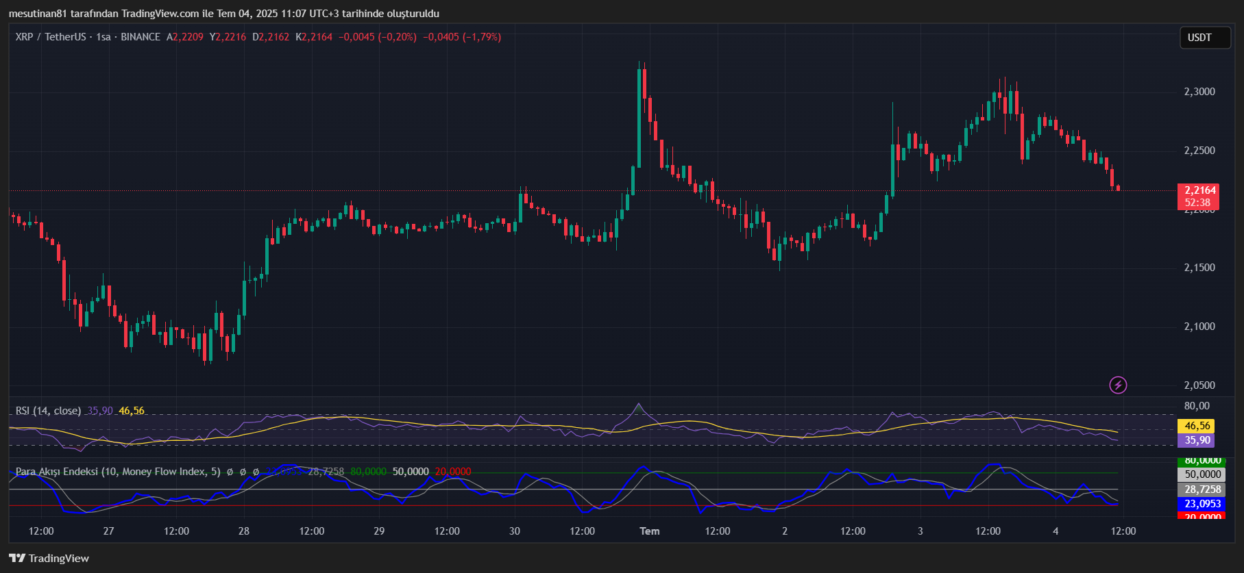 Ripple’ın bankacılık adımı fiyat hedeflerini değiştirdi: XRP için konuşulan rakam 2 Ripple (XRP) fiyat grafiği