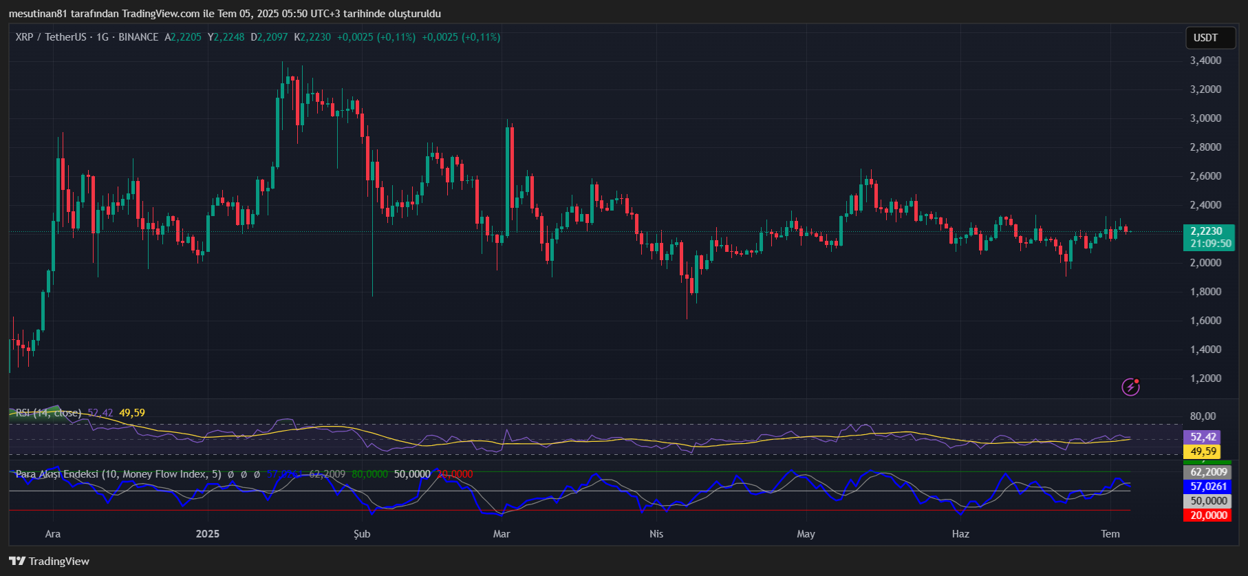 XRP için yeni finansal ray vurgusu: fiyat tahmini de var 2 XRP fiyat grafiği