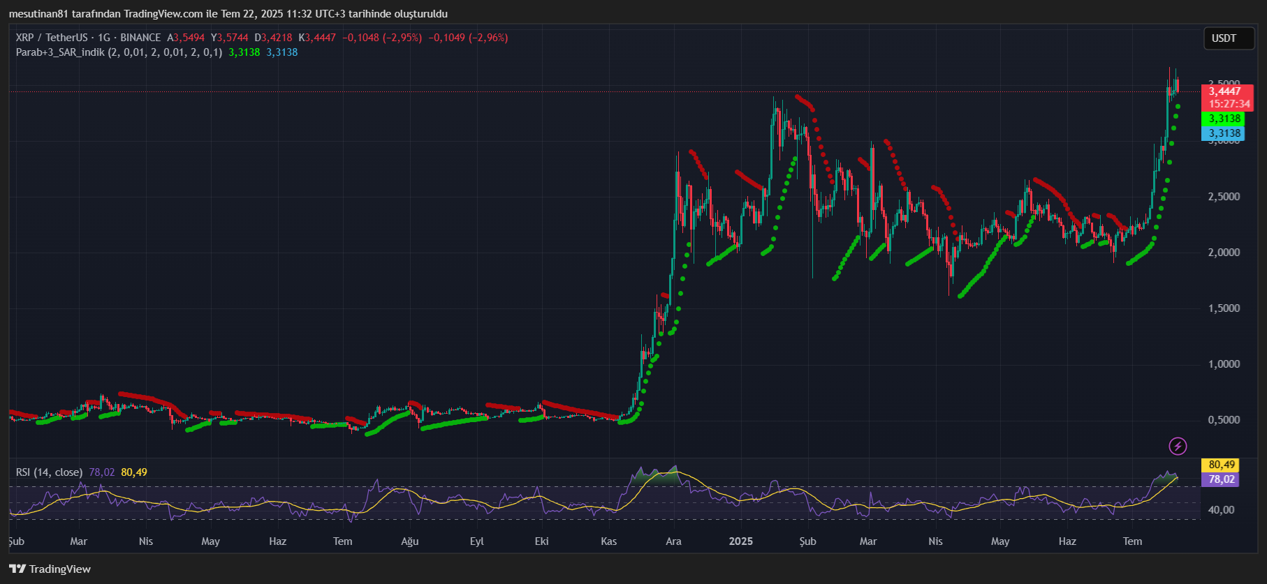 XRP fiyatında tüm zamanlar rekoru hazırlığı: güç birikiyor 2 XRP Fiyat Grafiği