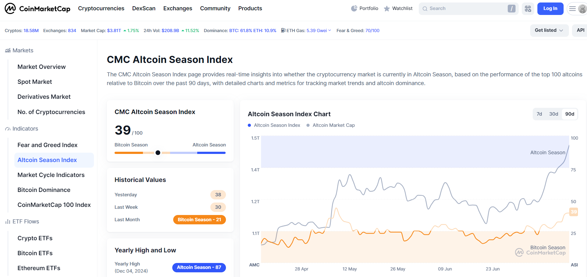 CMC altcoin sezonu endeksi