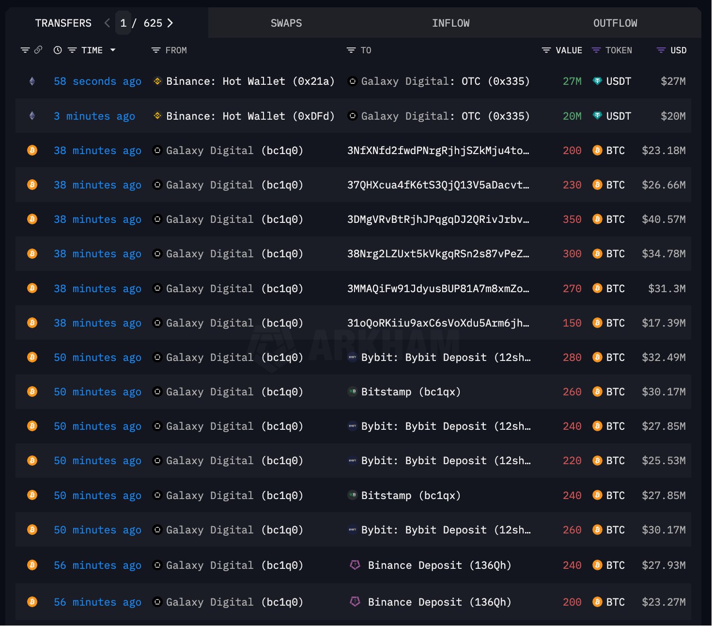 Piyasada kırmızı alarm: 14 yıllık uykudan uyandı, 1.67 milyar dolarlık Bitcoin’i satışa koydu 2 Balinanın Bitcoin hareketi